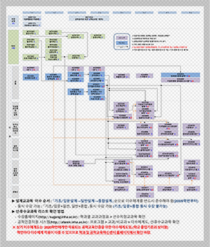 행정학과학과 2021년 이수체계도